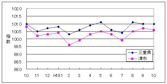 この1年間の三重県と津市の総合指数値です。津市がやや低く推移しています。