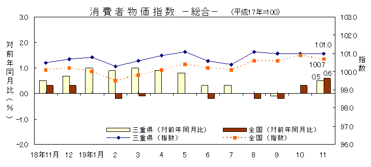 平成19年11月の消費者物価指数です。三重県は101.0、全国は100.7でした。