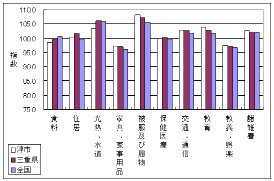 平成19年11月の全国・三重県・津市の10大費目指数です。食料、住居、光熱・水道、家具・家事用品、被服及び履物、交通・通信、教育で差がついています。