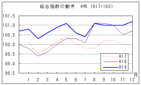 総合指数の動きを年で比較しています。平成19年12月は前年同月、前々年同月を上回っています。