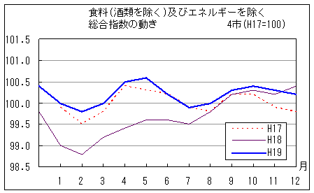 食料（酒類を除く）及びエネルギーを除く総合指数の動きです。平成19年12月は前年同月を下回り、前々年同月を上回っています。