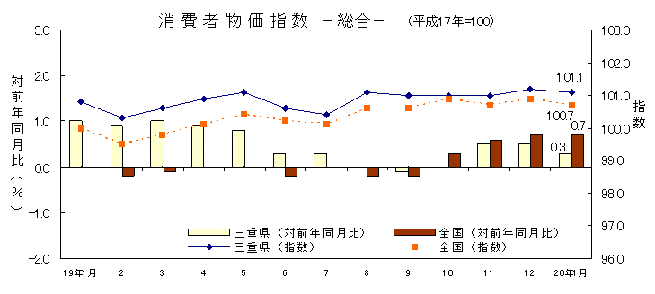 平成20年1月の消費者物価指数です。三重県は101.1、全国は100.7でした。