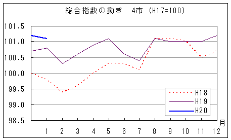 総合指数の動きを年で比較しています。平成20年1月は前年同月、前々年同月を上回っています。