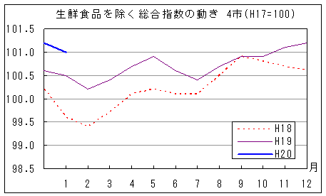 生鮮食品を除く総合指数の動きです。平成20年1月は前年同月、前々年同月を上回っています。