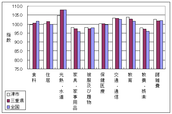 平成20年1月の全国・三重県・津市の10大費目指数です。住居、家具・家事用品、教育で差がついています。