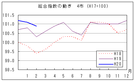 総合指数の動きを年で比較しています。平成20年2月は前年同月、前々年同月を上回っています。