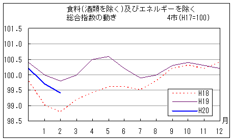 食料（酒類を除く）及びエネルギーを除く総合指数の動きです。平成20年2月は前年同月を下回り、前々年同月を上回っています。