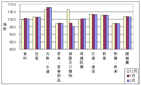 最近3ヶ月の10大費目の三重県の指数の動向です。前月に比べ保健医療が上昇しており、食料、家具・家事用品、被服及び履物、交通・通信、教養・娯楽、諸雑費が下落しています。