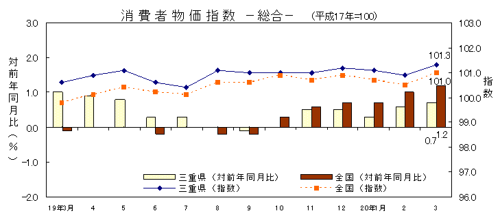 平成20年3月の消費者物価指数です。三重県は101.3、全国は101.0でした。