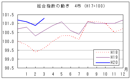 総合指数の動きを年で比較しています。平成20年3月は前年同月、前々年同月を上回っています。