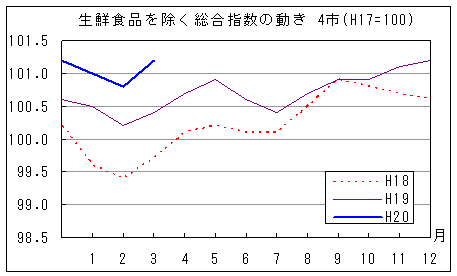 生鮮食品を除く総合指数の動きです。平成20年3月は前年同月、前々年同月を上回っています。