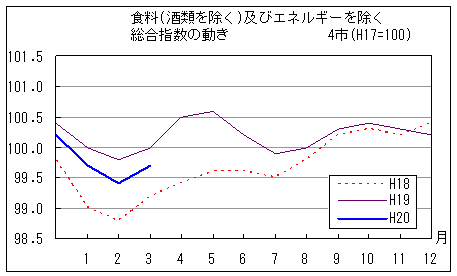 食料（酒類を除く）及びエネルギーを除く総合指数の動きです。平成20年3月は前年同月を下回り、前々年同月を上回っています。