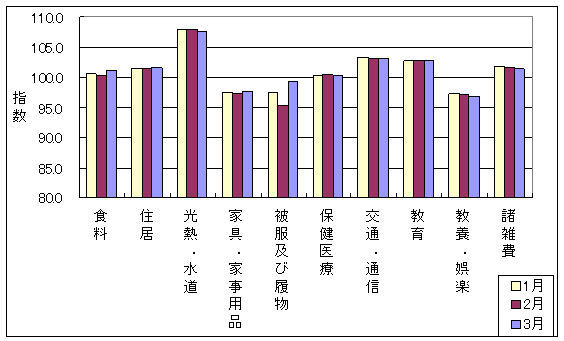 最近3ヶ月の10大費目の三重県の指数の動向です。前月に比べ食料、住居、家具・家事用品、被服及び履物、交通・通信が上昇しており、光熱・水道、教養・娯楽、諸雑費が下落しています。