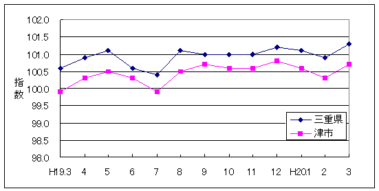 この1年間の三重県と津市の総合指数値です。津市がやや低く推移しています。