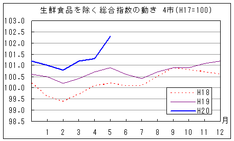 生鮮食品を除く総合指数の動きです。平成20年5月は前年同月、前々年同月を上回っています。