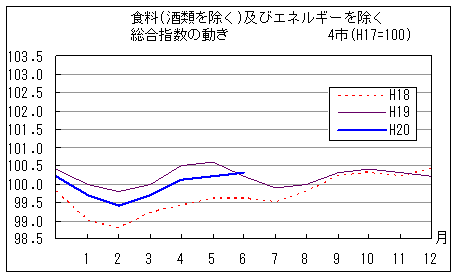 食料（酒類を除く）及びエネルギーを除く総合指数の動きです。平成20年6月は前年同月、前々年同月を上回っています。