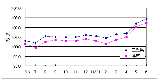 この1年間の三重県と津市の総合指数値です。津市がやや低く推移しています。