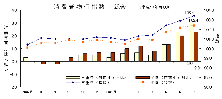 平成20年7月の消費者物価指数です。三重県は103.4、全国は102.4でした。