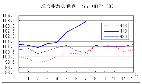 総合指数の動きを年で比較しています。平成20年7月は前年同月、前々年同月を上回っています。