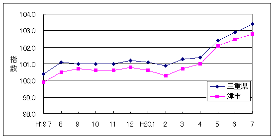 この1年間の三重県と津市の総合指数値です。津市がやや低く推移しています。