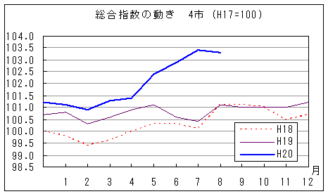 総合指数の動きを年で比較しています。平成20年8月は前年同月、前々年同月を上回っています。