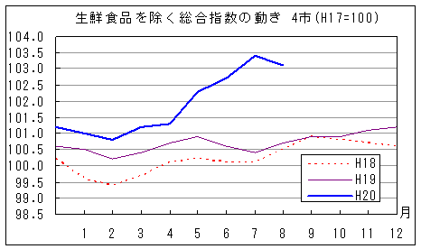 生鮮食品を除く総合指数の動きです。平成20年8月は前年同月、前々年同月を上回っています。