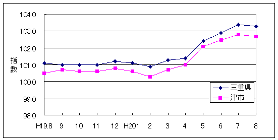 この1年間の三重県と津市の総合指数値です。津市がやや低く推移しています。