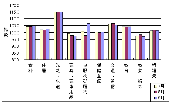 最近3ヶ月の10大費目の三重県の指数の動向です。前月に比べ食料、住居、被服及び履物、保健医療が上昇し、家具・家事用品、交通・通信、教養娯楽、諸雑費が下落しております。光熱・水道、教育は前月と同じでした。