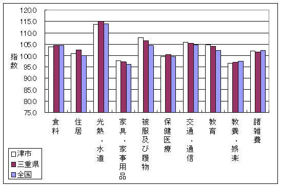 平成20年9月の全国・三重県・津市の10大費目指数です。住居、被服及び履物で差がついています。