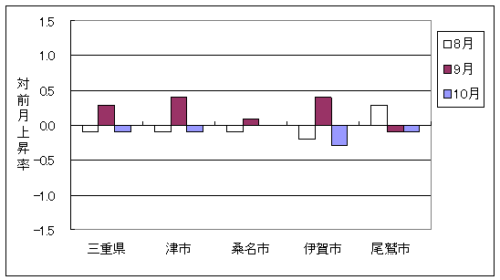 三重県と県内4市の総合指数の、ここ3ヶ月間の対前月上昇率です。平成20年10月は三重県、津市、伊賀市、尾鷲市では前月より下落しており、桑名市は前月と同じでした。