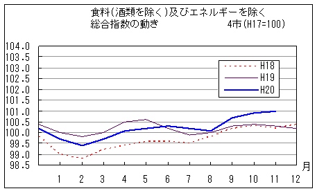 食料（酒類を除く）及びエネルギーを除く総合指数の動きです。平成20年11月は前年同月、前々年同月を上回っています。