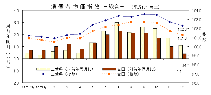 平成20年12月の消費者物価指数です。三重県は102.3、全国は101.3でした。