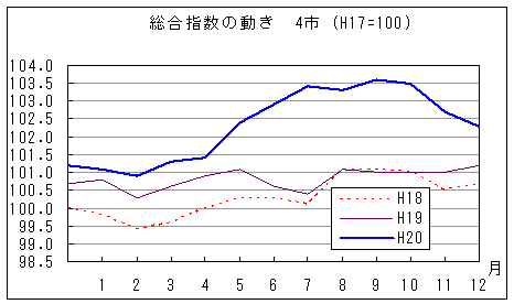 総合指数の動きを年で比較しています。平成20年12月は前年同月、前々年同月を上回っています。