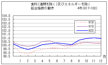 食料（酒類を除く）及びエネルギーを除く総合指数の動きです。平成20年12月は前年同月、前々年同月を上回っています。