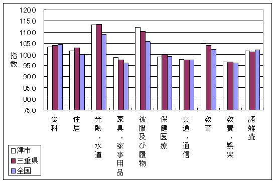 平成20年12月の全国・三重県・津市の10大費目指数です。住居、光熱・水道、被服及び履物で差がついています。