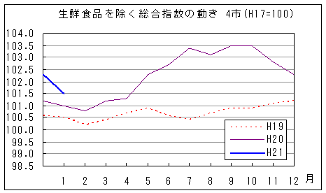 生鮮食品を除く総合指数の動きです。平成21年1月は前年同月、前々年同月を上回っています。