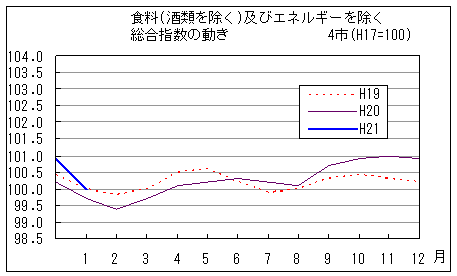 食料（酒類を除く）及びエネルギーを除く総合指数の動きです。平成21年1月は前年同月を上回っており、前々年同月と同じでした。