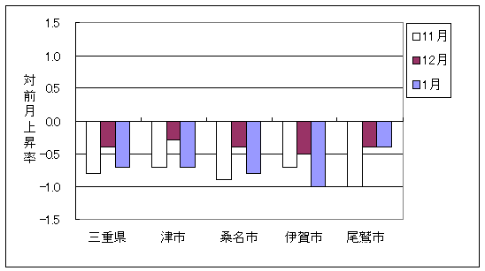 三重県と県内4市の総合指数の、ここ3ヶ月間の対前月上昇率です。平成21年1月は三重県、津市、桑名市、伊賀市、尾鷲市で前月より下落しております。