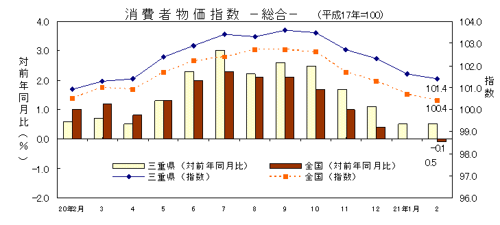 平成21年2月の消費者物価指数です。三重県は101.4、全国は100.4でした。