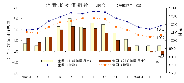 平成21年3月の消費者物価指数です。三重県は101.8、全国は100.7でした。