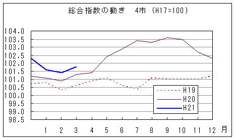 総合指数の動きを年で比較しています。平成21年3月は前年同月、前々年同月を上回っています。