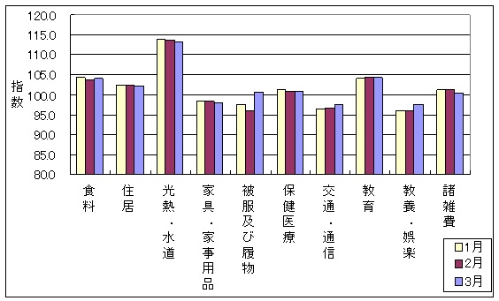 最近3ヶ月の10大費目の三重県の指数の動向です。前月に比べ、食料、被服及び履物、交通・通信、教養娯楽が上昇し、住居、光熱・水道、家具・家事用品、諸雑費が下落しております。保健医療、教育は前月と同じでした。