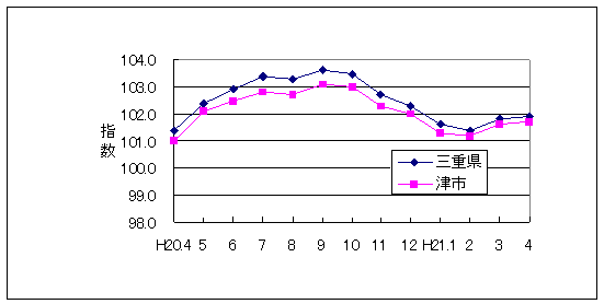 この1年間の三重県と津市の総合指数値です。三重県総合指数に対して津市がやや低く推移しています。