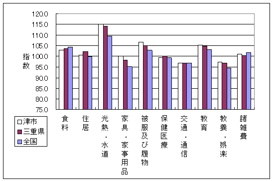 平成21年4月の全国・三重県・津市の10大費目指数です。光熱・水道、家具・家事用品、被服及び履物で差がついています。