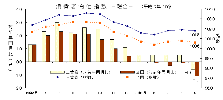 平成21年5月の消費者物価指数です。三重県は101.8、全国は100.6でした。