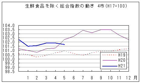 生鮮食品を除く総合指数の動きです。平成21年5月は前年同月を下回っています。また、前々年同月を上回っています。