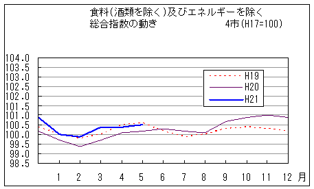 食料（酒類を除く）及びエネルギーを除く総合指数の動きです。平成21年5月は前年同月を上回っています。また、前々年同月を下回っています。