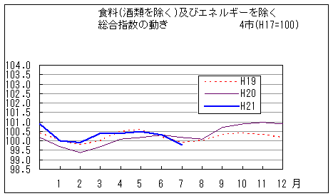 食料（酒類を除く）及びエネルギーを除く総合指数の動きです。平成21年7月は前年同月、前々年同月を下回っています。