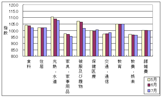 最近3ヶ月の10大費目の三重県の指数の動向です。前月に比べ、保健医療、交通・通信が上昇し、食料、光熱・水道、家具・家事用品、被服及び履物、教養・娯楽、諸雑費が下落しております。また、住居、教育は前月と同じです。