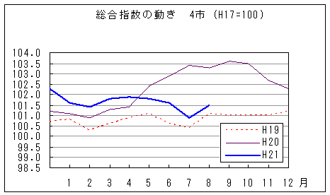 総合指数の動きを年で比較しています。平成21年8月は前年同月を下回っています。また、前々年同月を上回っています。